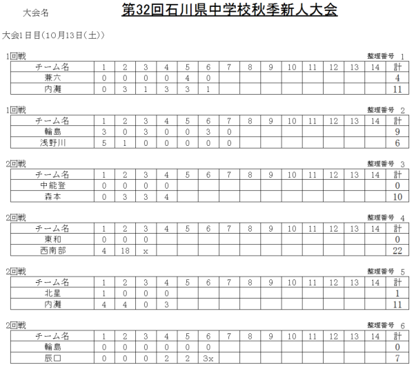 2018 第32回石川県中学校秋季新人大会　大会1日目の記録（スコア―）