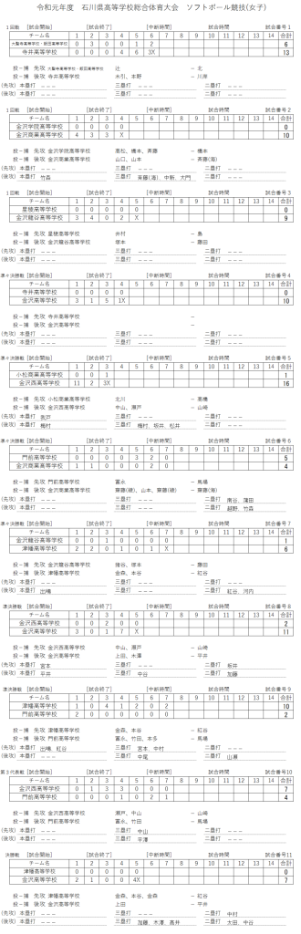 2019　高校総体　女子　最終結果　　記録（スコア―）