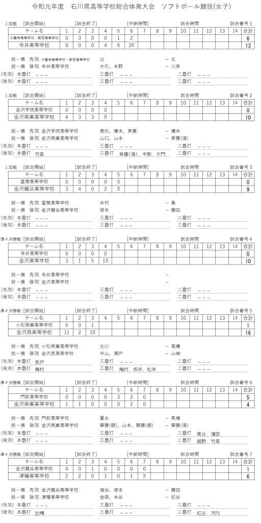 2019　高校総体　女子　１日目の記録（スコア―）