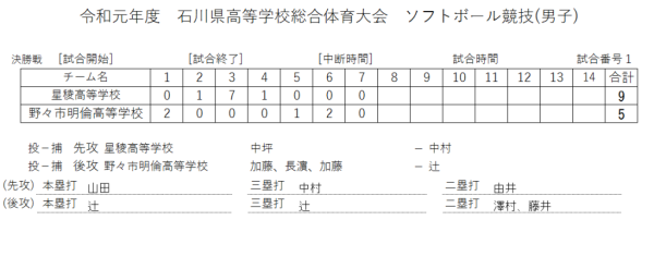 2019　高校総体　男子　記録（スコア―）