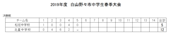 2019年度白山野々市中学生春季大会　　決勝戦のスコアー