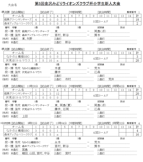 2019第5回金沢みどりライオンズクラブ杯小学生新人大会 記録（スコア―）