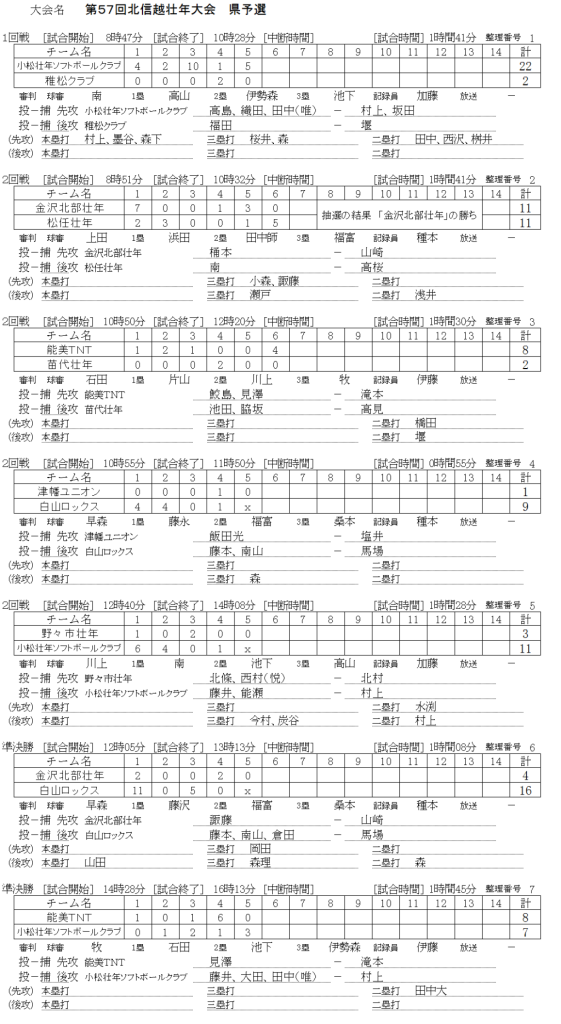2019第57回北信越壮年大会　 県予選 記録（スコア―）